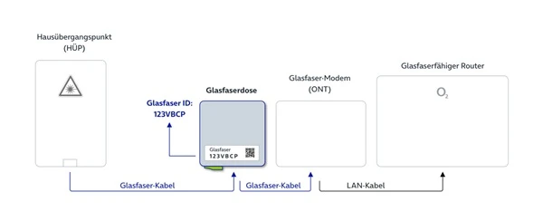 Illustration der Verbindung zwischen der Gasfaser-Dose und dem Glasfaser-Modem/Router