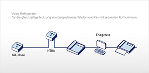 Voice ISDN: Mehrgeräteanschluss Voice ISDN: Mehrgeräteanschluss