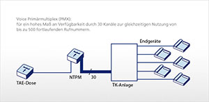 Voice ISDN: PXM-Anschluss Voice ISDN: PXM-Anschluss
