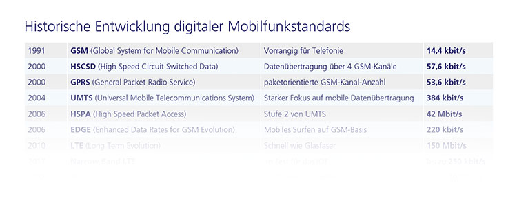 In Fünfter Generation: Die Geschichte Des Mobilfunks