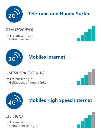 Mobilfunk-Netzabdeckung: Interaktive Karte Bei O2 Business